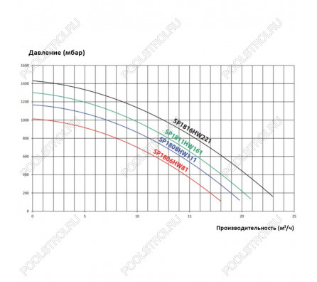 Насос для бассейна Hayward Max Flo SP1811HW161E2 (13м³/ч*8м 0.98кВт 220В)